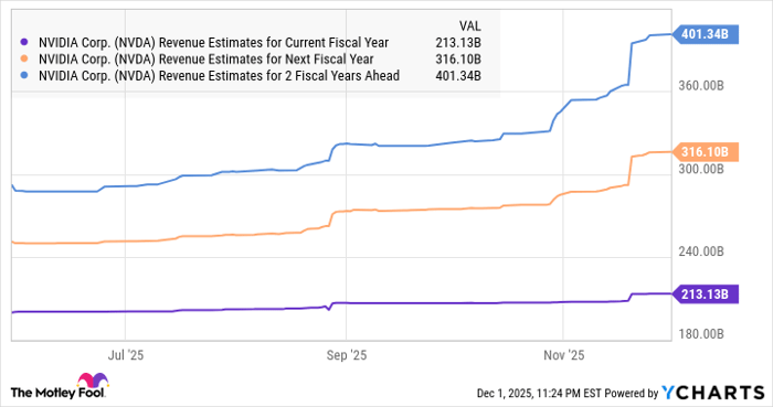 NVDA Revenue Estimates for Current Fiscal Year Chart