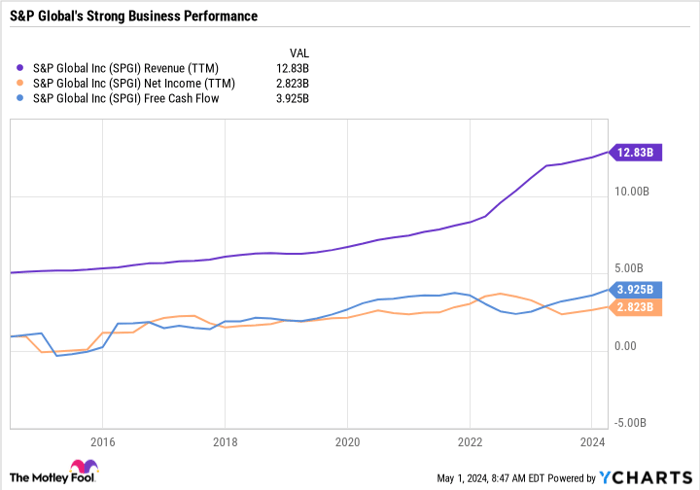 SPGI Revenue (TTM) Chart