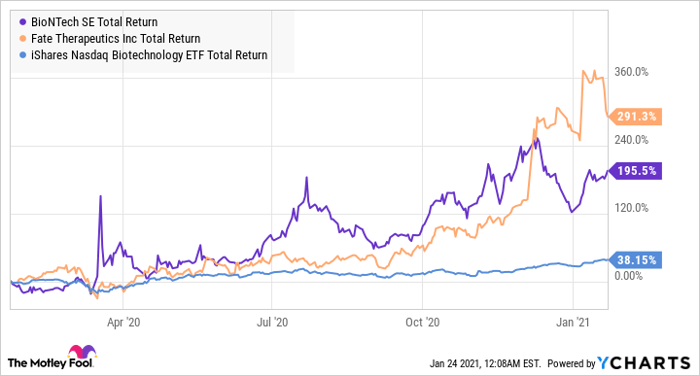 Share price biontech BioNTech SE