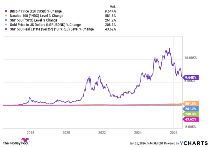 Bitcoin Price Chart