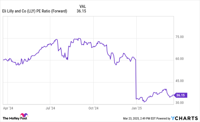 LLY PE Ratio (Forward) Chart