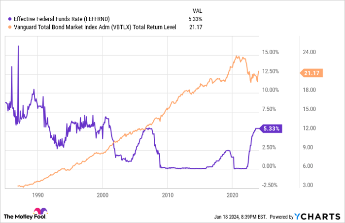 Effective Federal Funds Rate Chart