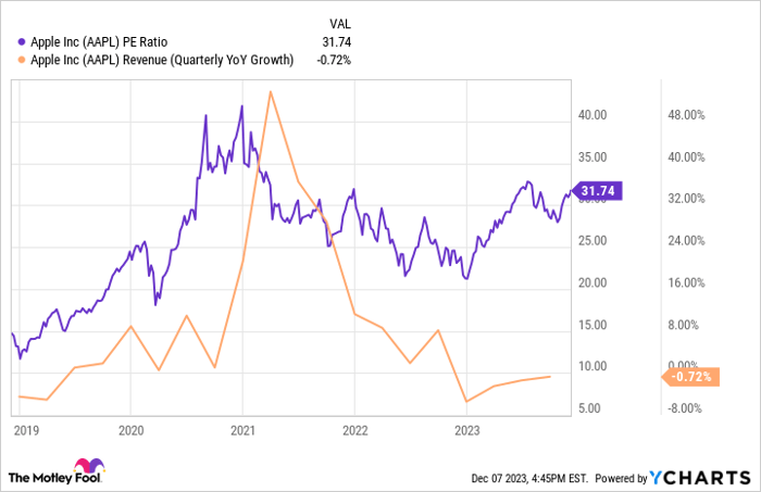 AAPL PE Ratio Chart