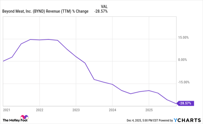 BYND Revenue (TTM) Chart