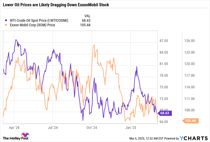 WTI Crude Oil Spot Price Chart