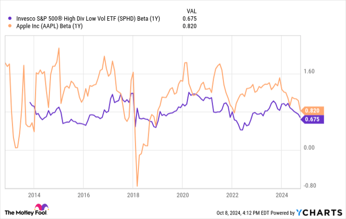 SPHD Beta (1Y) Chart