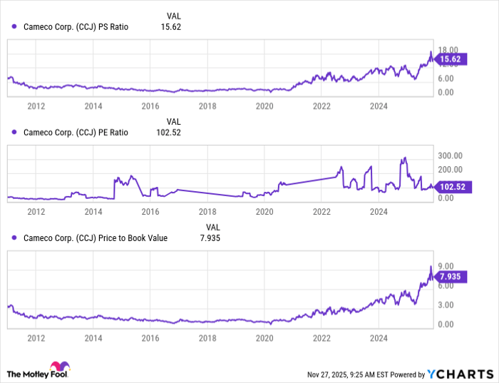 CCJ PS Ratio Chart