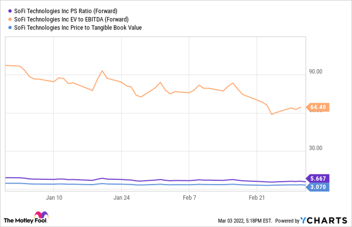 SOFI PS Ratio (Forward) Chart