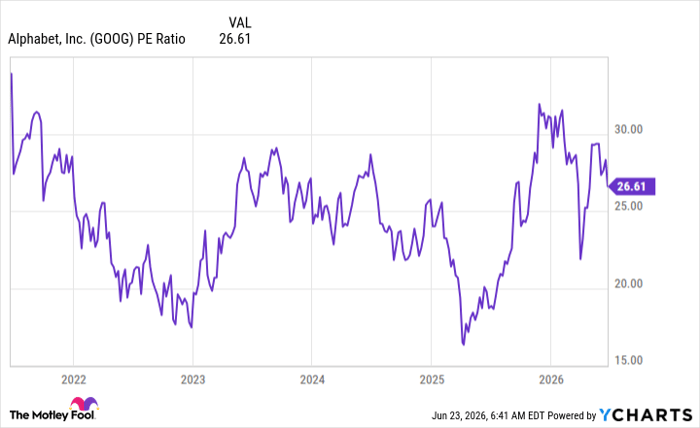 GOOG PE Ratio Chart