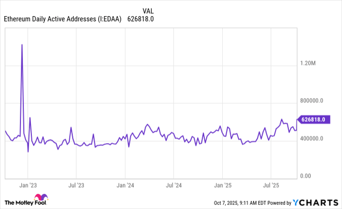 Ethereum Daily Active Addresses Chart
