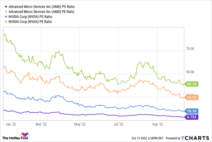 AMD PS Ratio Chart