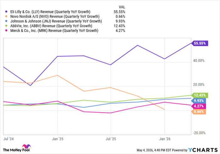 LLY Revenue (Quarterly YoY Growth) Chart