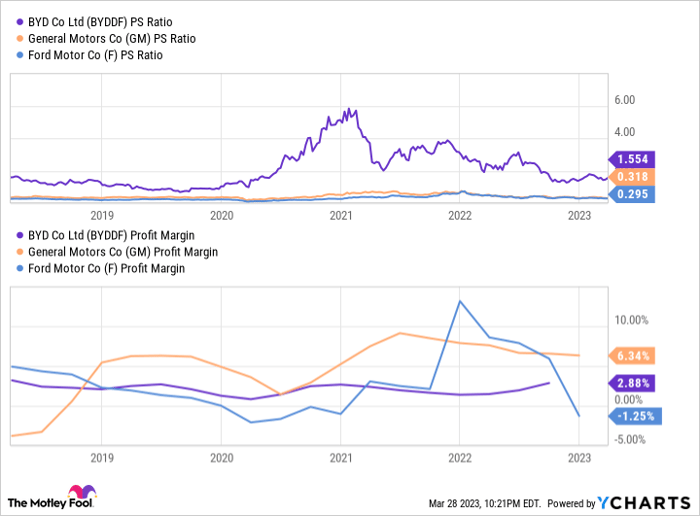 BYDDF PS Ratio Chart