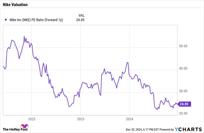 NKE PE Ratio (Forward 1y) Chart