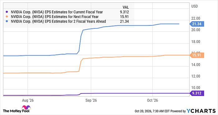 NVDA EPS Estimates for Current Fiscal Year Chart