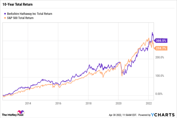 BRK.A Total Return Level Chart