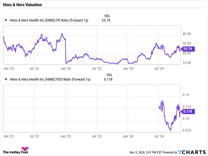 HIMS PE Ratio (Forward 1y) Chart