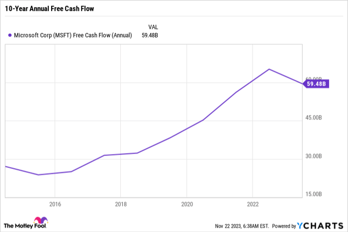 MSFT Free Cash Flow (Annual) Chart