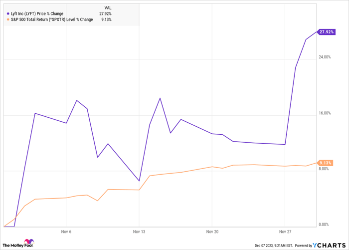 Why Lyft Stock Jumped 28% in November