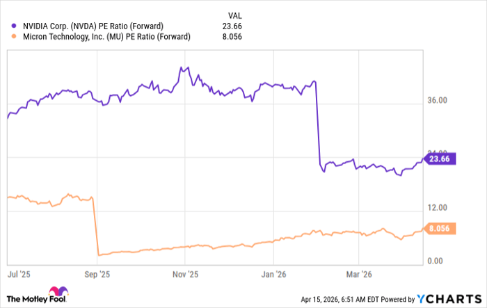 NVDA PE Ratio (Forward) Chart