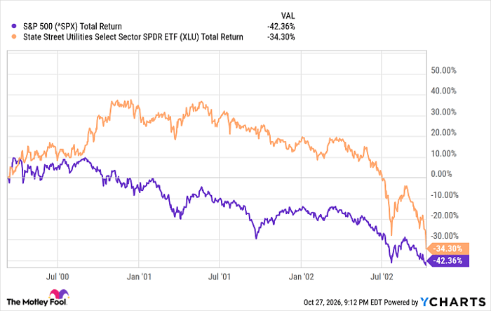 ^SPX Chart