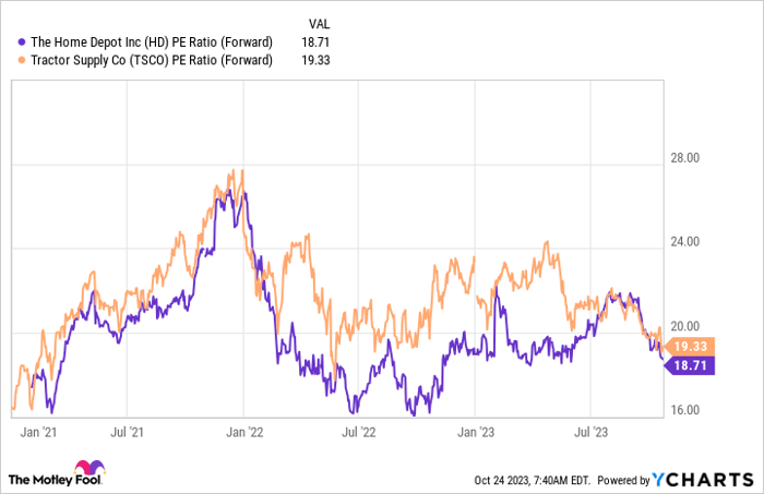 HD PE Ratio (Forward) Chart