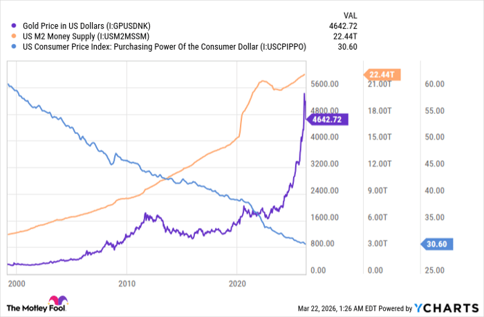 Gold Price in US Dollars Chart
