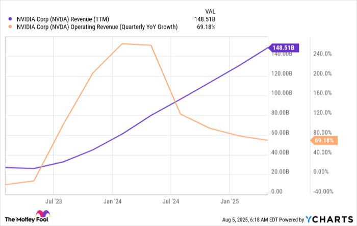 NVDA Revenue (TTM) Chart