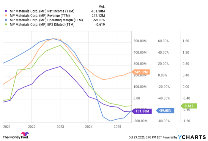 MP Net Income (TTM) Chart