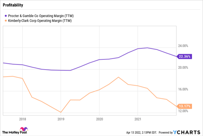 PG Operating Margin (TTM) Chart