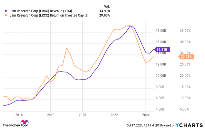 LRCX Revenue (TTM) Chart