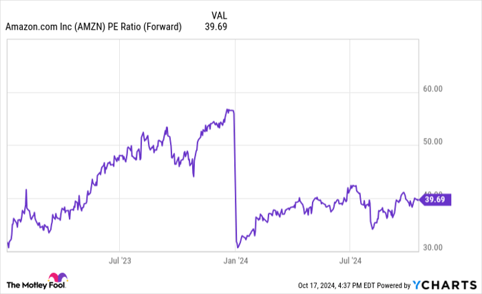 AMZN PE Ratio (Forward) Chart