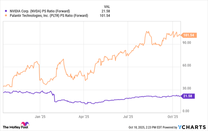 NVDA PS Ratio (Forward) Chart