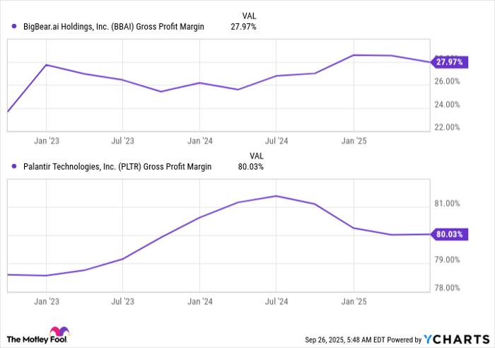 BBAI Gross Profit Margin Chart