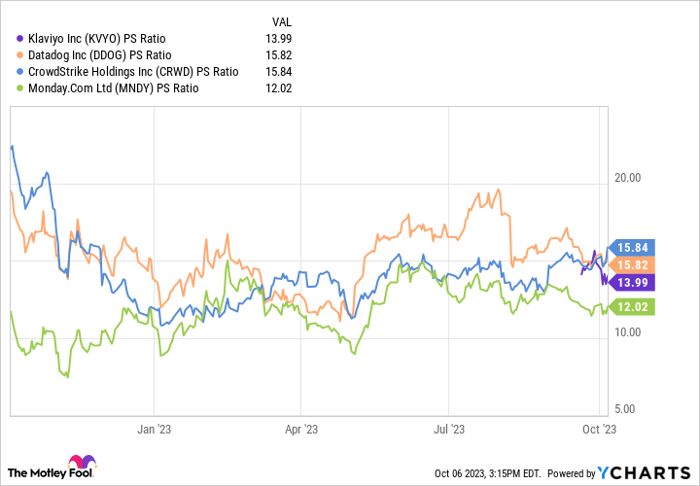 KVYO PS Ratio Chart