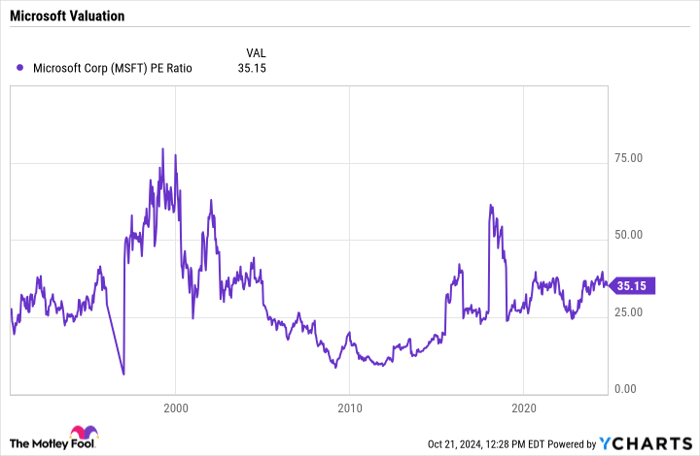 MSFT PE Ratio Chart