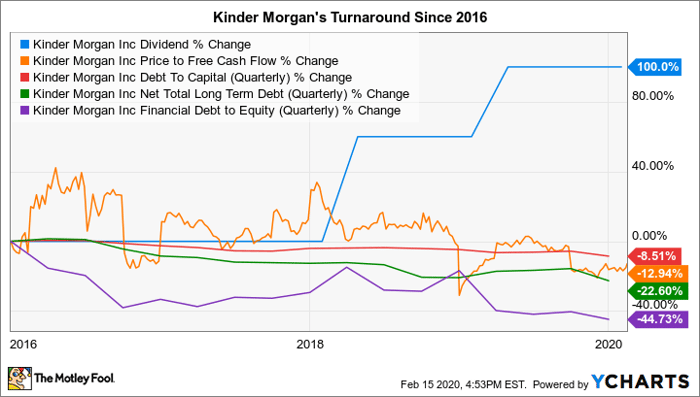 KMI Dividend Chart