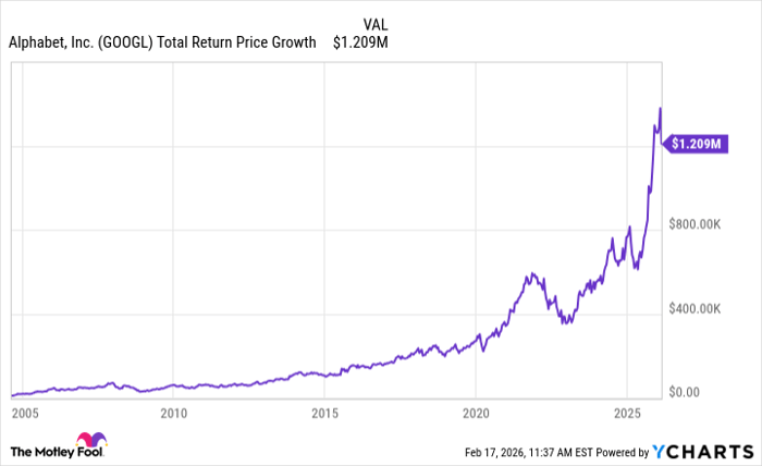 GOOGL Total Return Price Chart