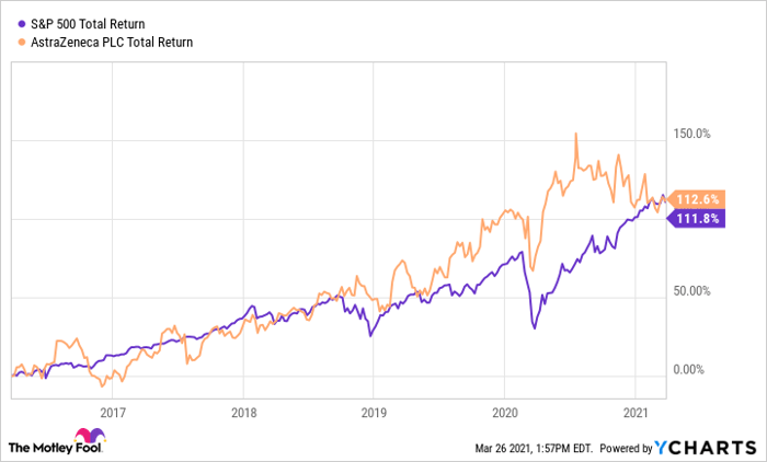 ^SPX Chart