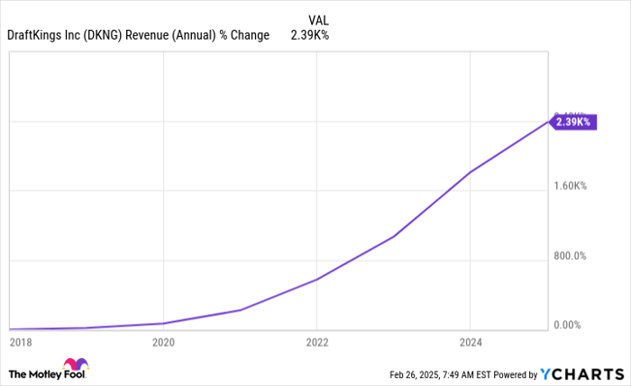DKNG Revenue (Annual) Chart