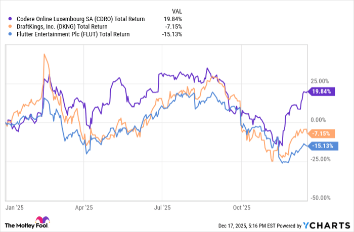 CDRO Total Return Level Chart