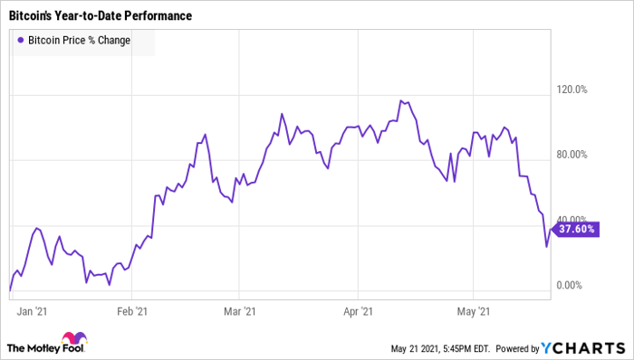 Crypto Is Crashing Is Now The Time To Invest Nasdaq