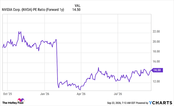 NVDA PE Ratio (Forward 1y) Chart