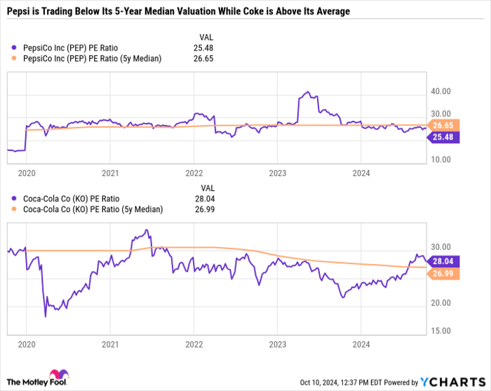 PEP PE Ratio Chart