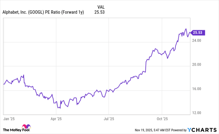GOOGL PE Ratio (Forward 1y) Chart