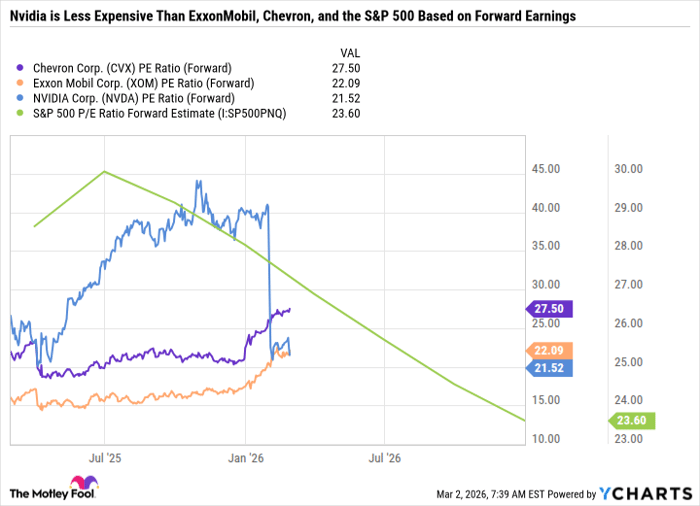 CVX PE Ratio (Forward) Chart