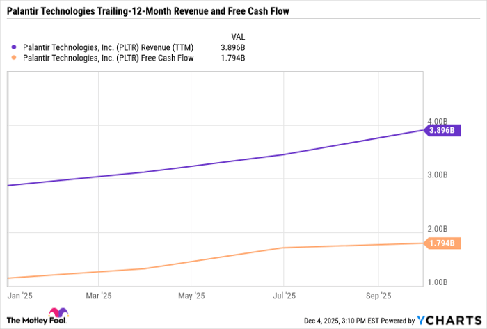 PLTR Revenue (TTM) Chart