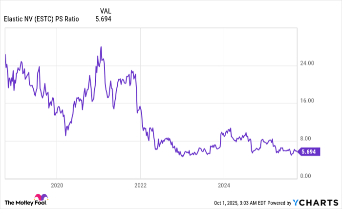 ESTC PS Ratio Chart