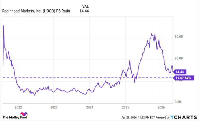 HOOD PS Ratio Chart