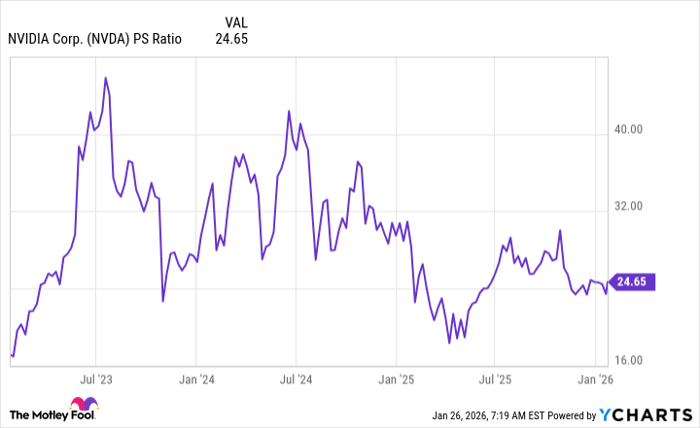 NVDA PS Ratio Chart